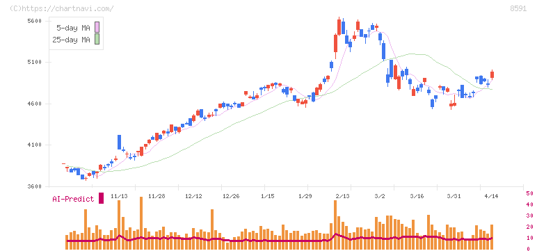 オリックス(8591)の日足チャート