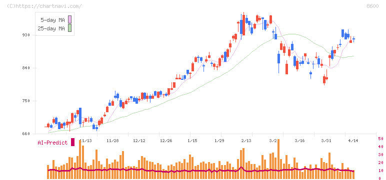 トモニホールディングス(8600)の日足チャート