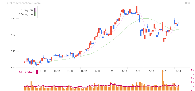 岡三証券グループ(8609)の日足チャート