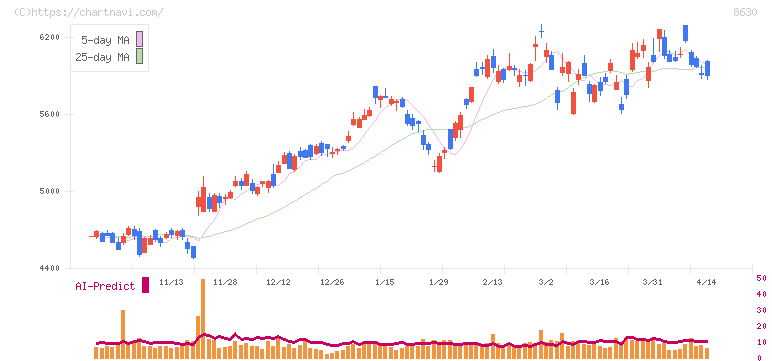 ＳＯＭＰＯホールディングス(8630)の日足チャート