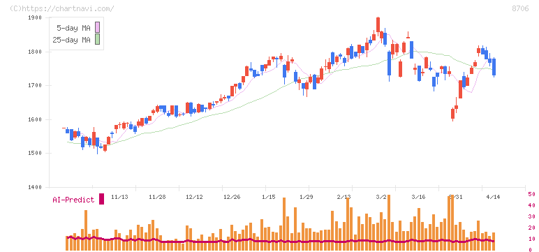 極東証券(8706)の日足チャート