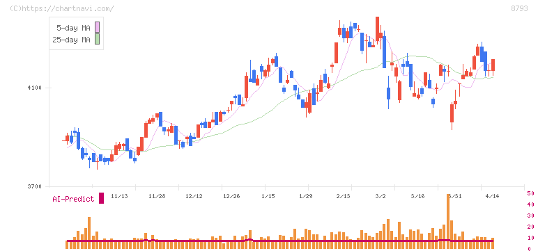ＮＥＣキャピタルソリューション(8793)の日足チャート