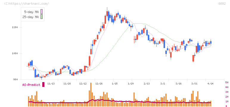エスコン(8892)の日足チャート
