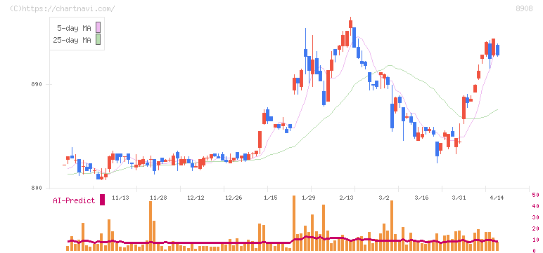 毎日コムネット(8908)の日足チャート