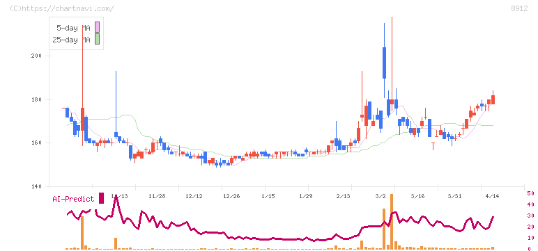 エリアクエスト(8912)の日足チャート