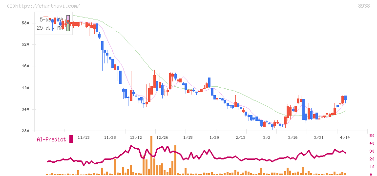 グローム・ホールディングス(8938)の日足チャート