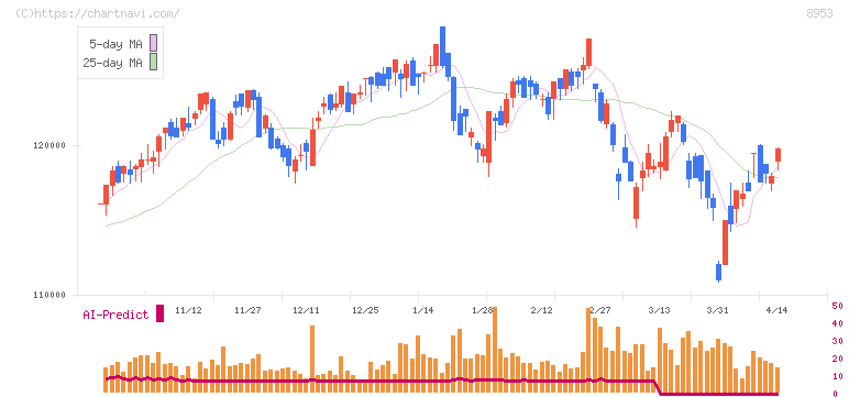 日本都市ファンド投資法人(8953)の日足チャート