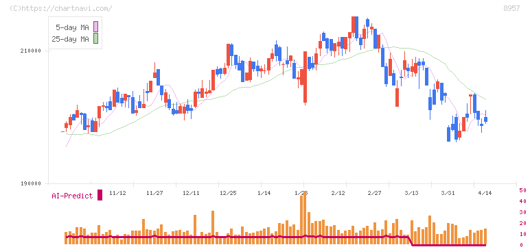 東急リアル・エステート投資法人(8957)の日足チャート