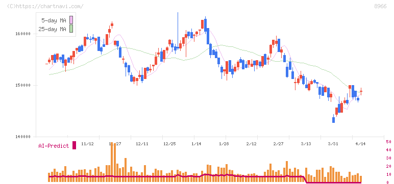 平和不動産リート投資法人(8966)の日足チャート