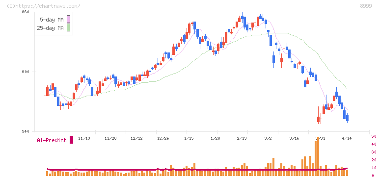 グランディハウス(8999)の日足チャート
