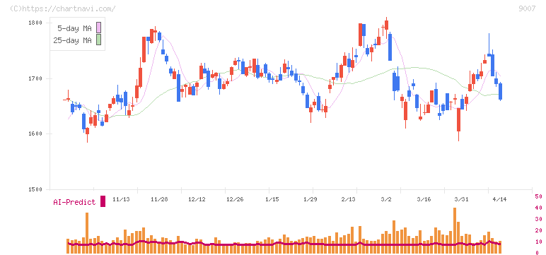 小田急電鉄(9007)の日足チャート