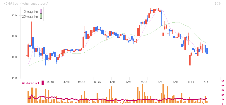 南総通運(9034)の日足チャート