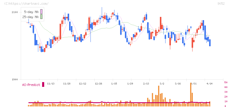 山陽電気鉄道(9052)の日足チャート