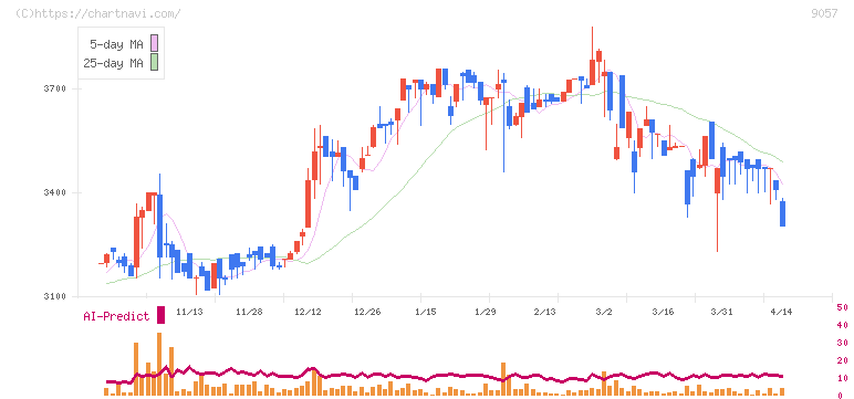 遠州トラック(9057)の日足チャート
