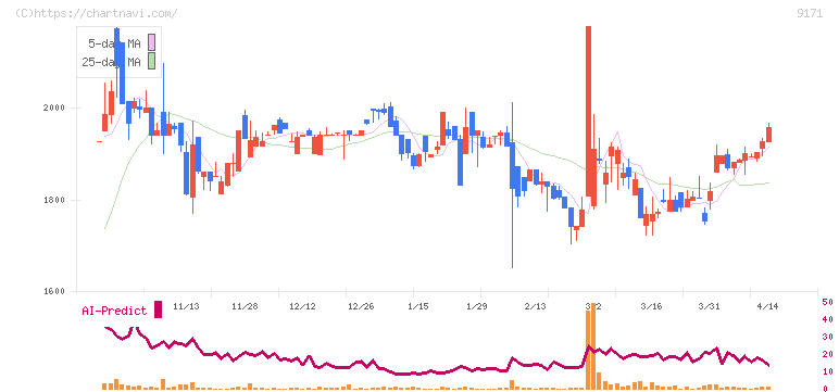 栗林商船(9171)の日足チャート