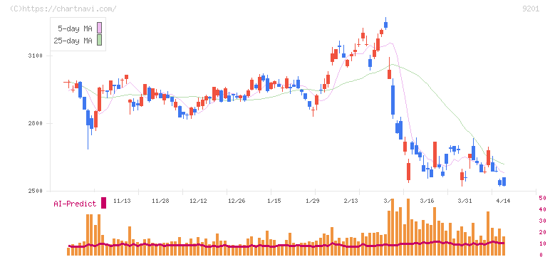 日本航空(9201)の日足チャート
