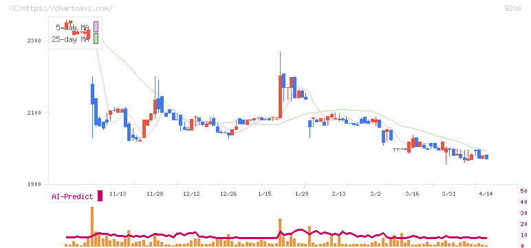 スターフライヤー(9206)の日足チャート