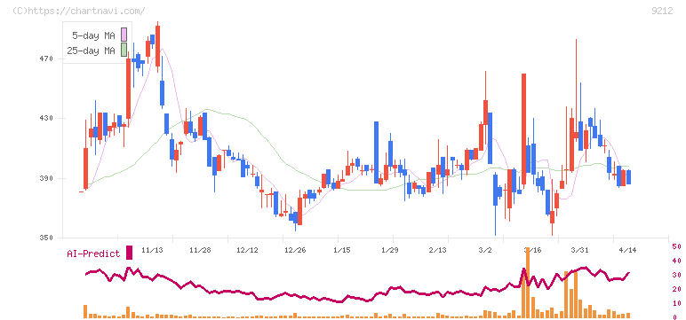 Ｇｒｅｅｎ　Ｅａｒｔｈ　Ｉｎｓｔｉｔｕｔｅ(9212)の日足チャート