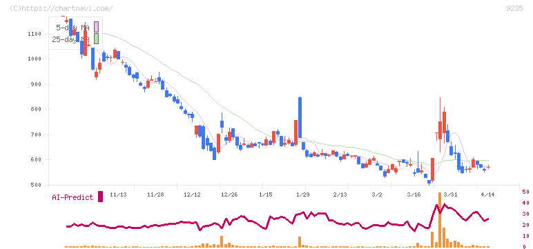 売れるネット広告社(9235)の日足チャート