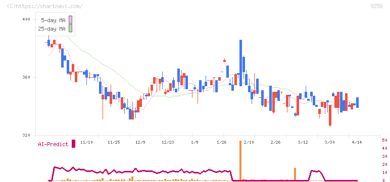 ＣＳ－Ｃ(9258)の日足チャート