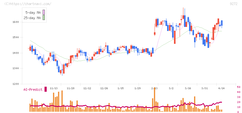 ブティックス(9272)の日足チャート