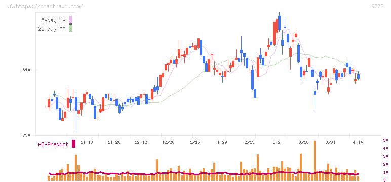 コーア商事ホールディングス(9273)の日足チャート