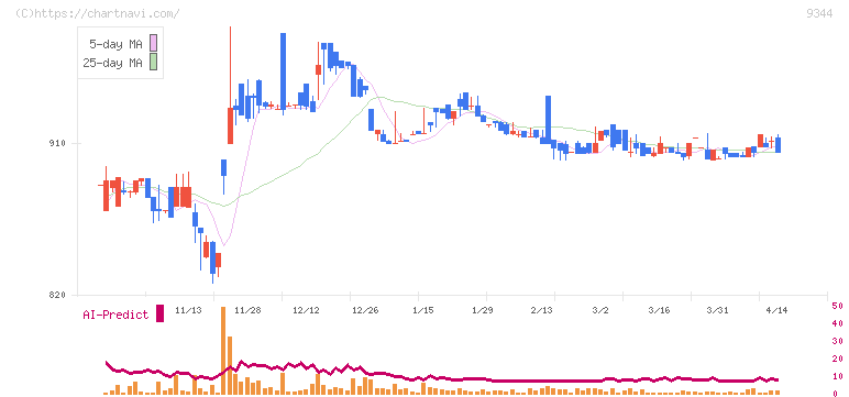 アクシスコンサルティング(9344)の日足チャート