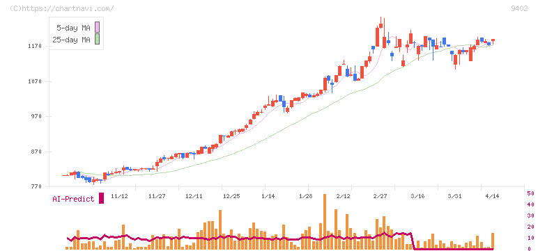 中部日本放送(9402)の日足チャート
