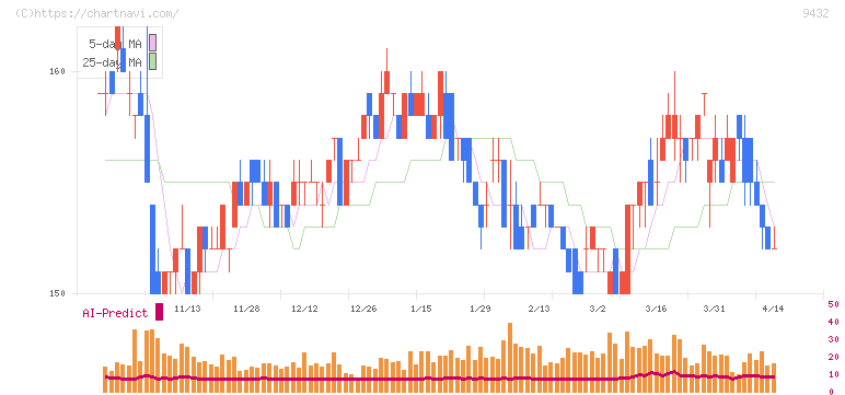 日本電信電話(9432)の日足チャート