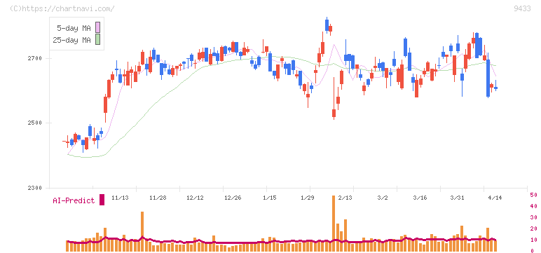 ＫＤＤＩ(9433)の日足チャート