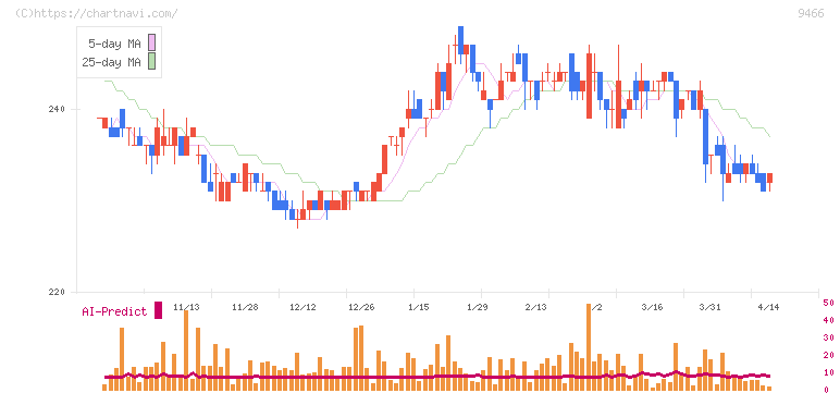 アイドママーケティングコミュニケーション(9466)の日足チャート