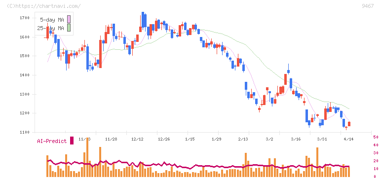 アルファポリス(9467)の日足チャート