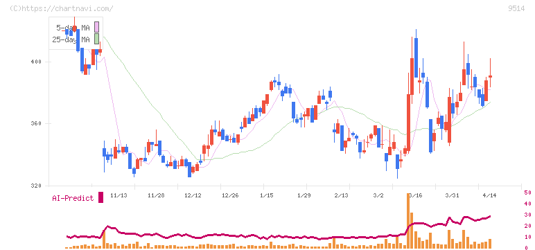 エフオン(9514)の日足チャート