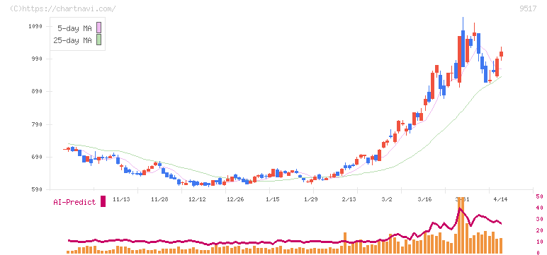 イーレックス(9517)の日足チャート