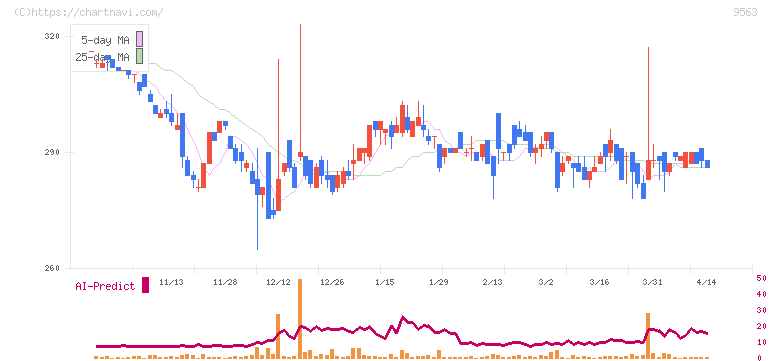Ａｔｌａｓ　Ｔｅｃｈｎｏｌｏｇｉｅｓ(9563)の日足チャート