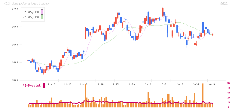 スペース(9622)の日足チャート