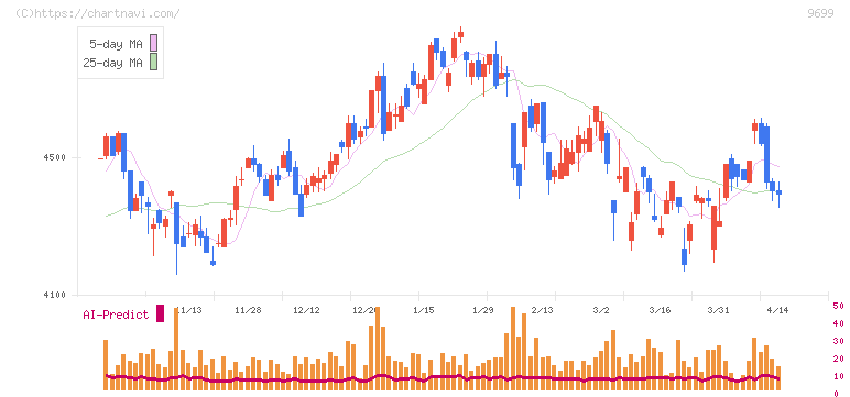 ニシオホールディングス(9699)の日足チャート