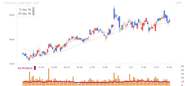 セコム(9735)の日足チャート
