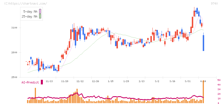 ＣＳＰ(9740)の日足チャート
