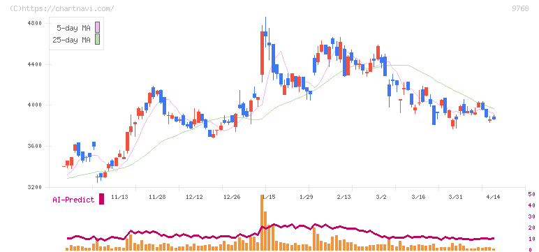 いであ(9768)の日足チャート