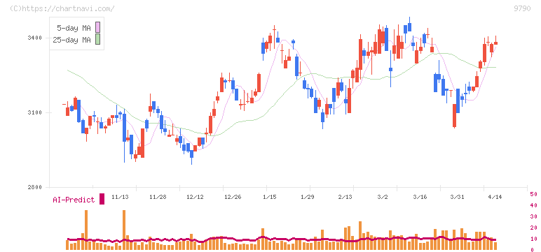福井コンピュータホールディングス(9790)の日足チャート