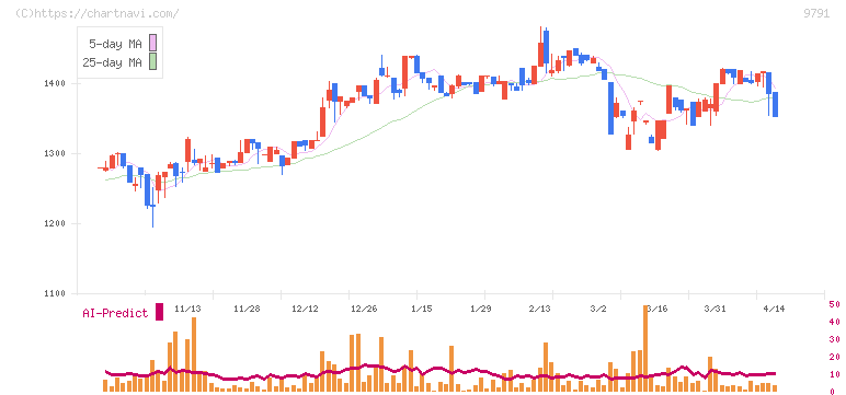 ビケンテクノ(9791)の日足チャート