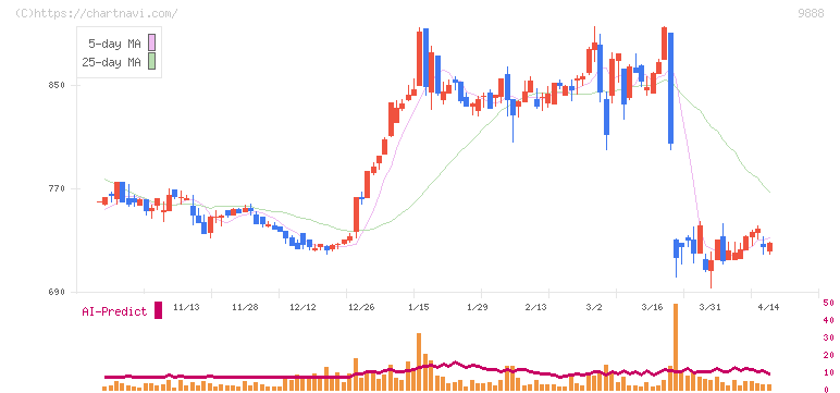 ＵＥＸ(9888)の日足チャート