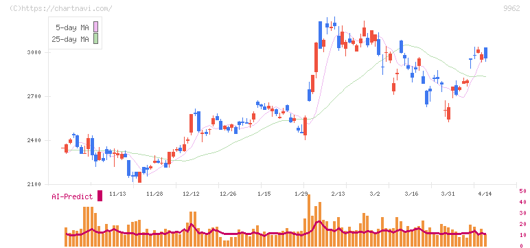 ミスミグループ本社(9962)の日足チャート