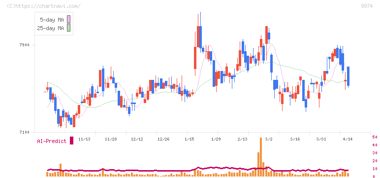 ベルク(9974)の日足チャート