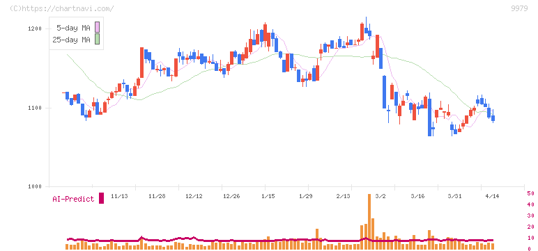 大庄(9979)の日足チャート
