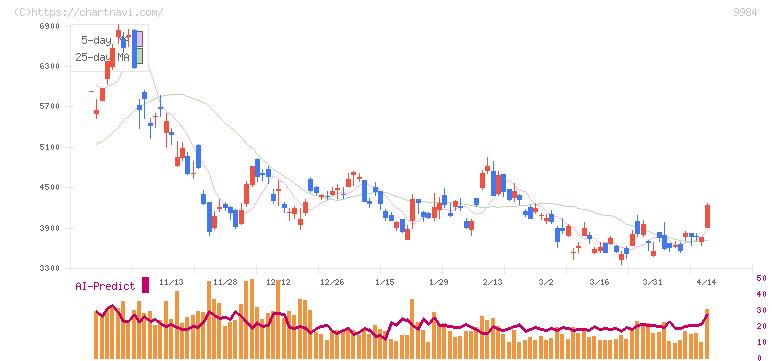 ソフトバンクグループ(9984)の日足チャート