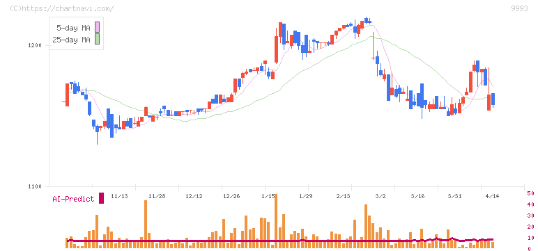 ヤマザワ(9993)の日足チャート