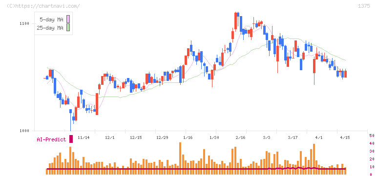 ユキグニファクトリー(1375)の日足チャート