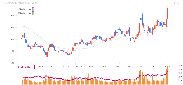 ウエストホールディングス(1407)の日足チャート
